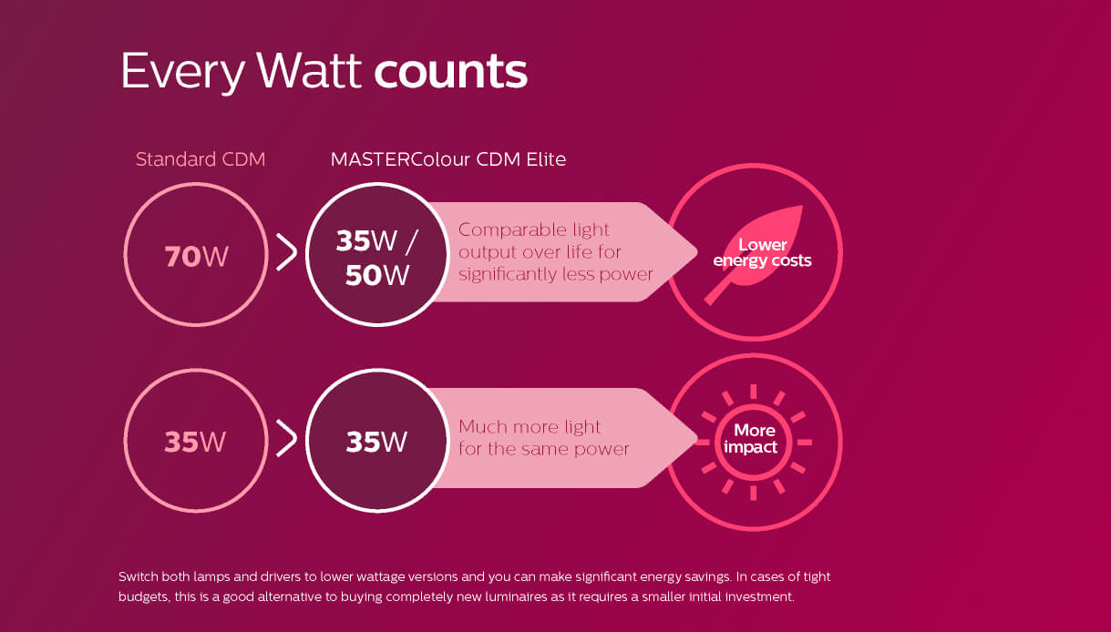 Philips CDM Elite comparison