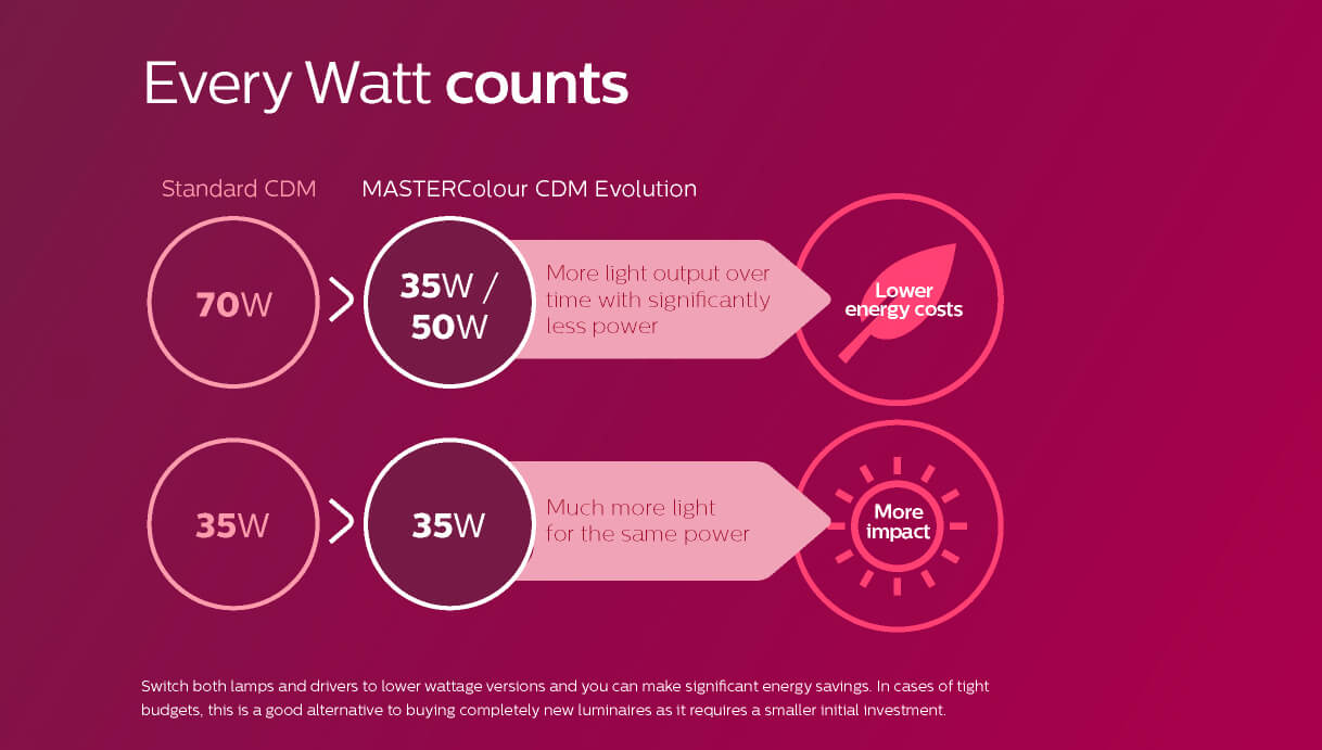 Philips_CDM_Evolution