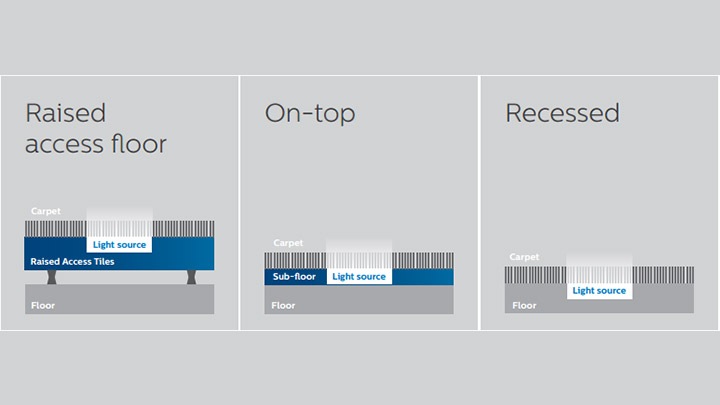 Three installation options make Philips Lighting’s Luminous flooring suitable for most locations