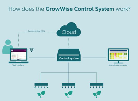 GrowWise control system scheme