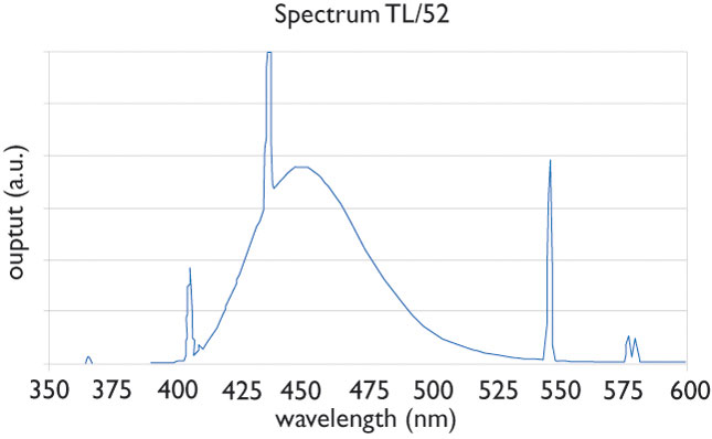 A graph illustrates the spectrum of a blue lamp TL/52