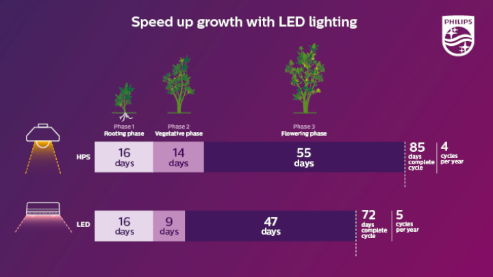 Achieve up to 1 more cycle per year with LED
